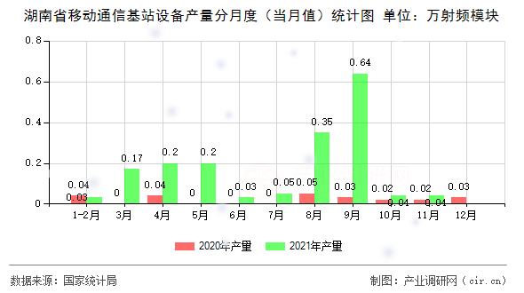 2021年1-11月湖南省移動(dòng)通信基站設(shè)備產(chǎn)量數(shù)據(jù)顯示行業(yè)增長態(tài)勢(shì)